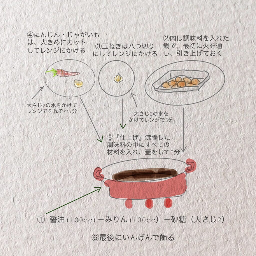 肉じゃが簡単レシピの図